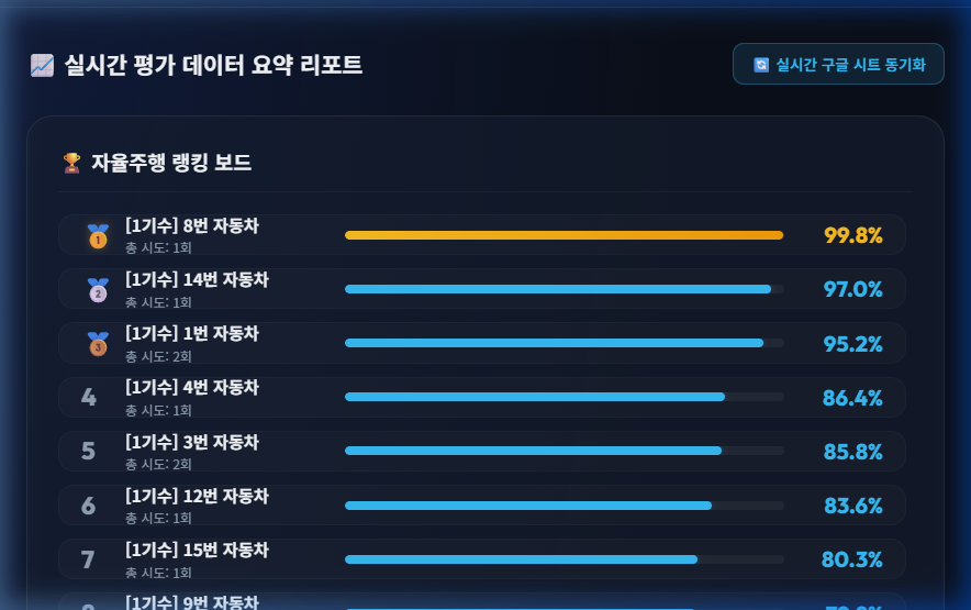 4단계 자율주행 AI 평가 대시보드 화면설계